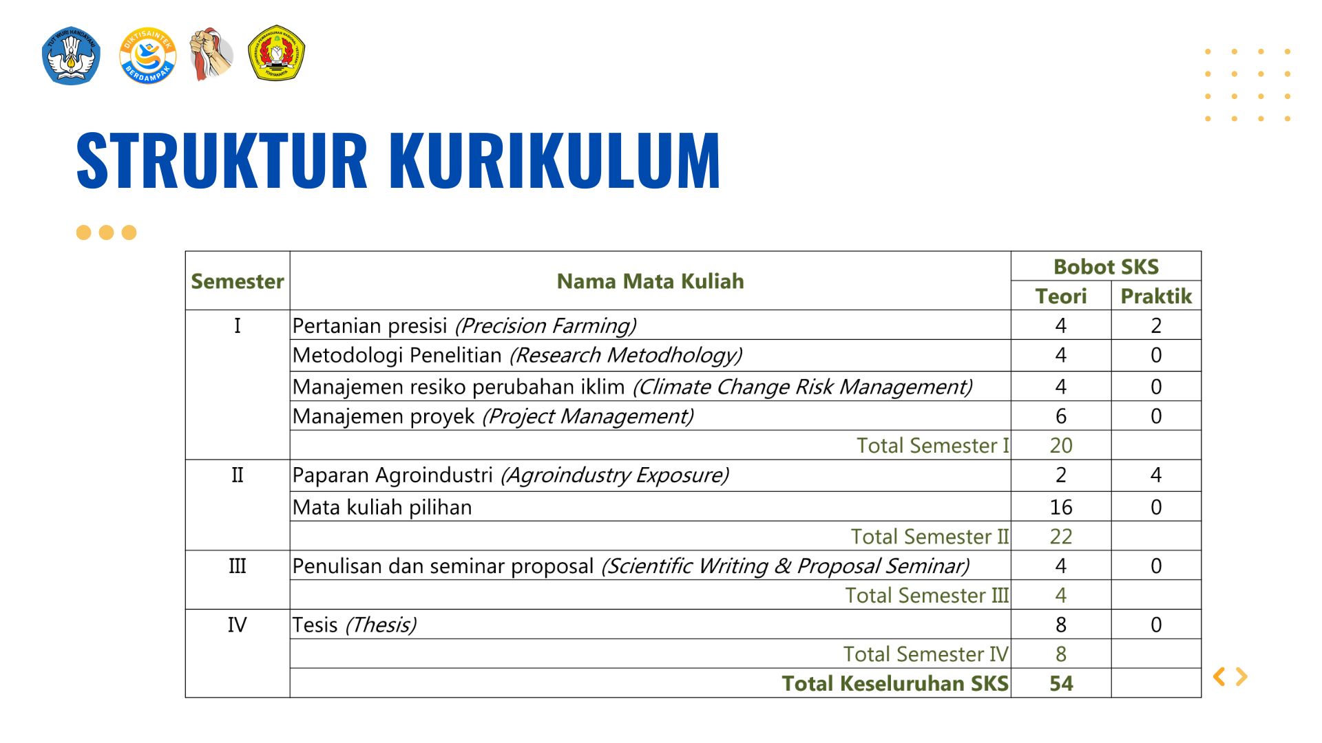 Kurikulum Magister Agroteknologi